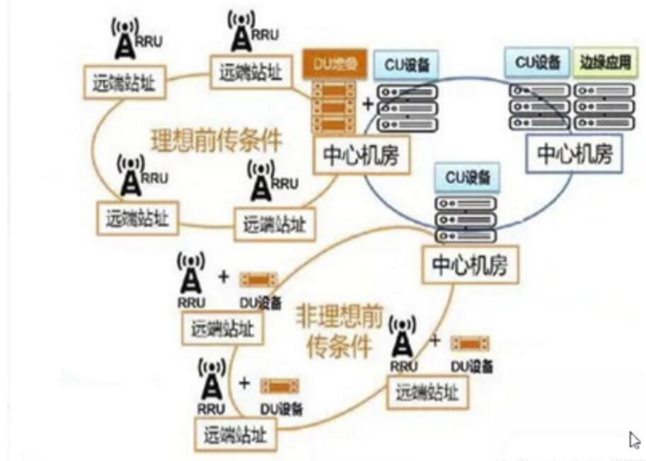 <em>5G</em>時代<em>C-RAN</em><em>架構(gòu)</em>