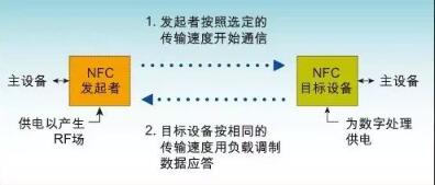 <em>NFC</em>被動<em>通信</em><em>模式</em>