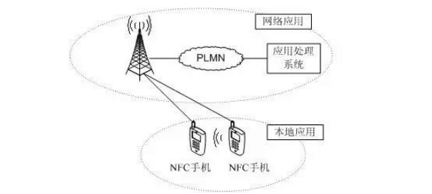 <em>NFC</em>手機之間點對點<em>通信</em>應用
