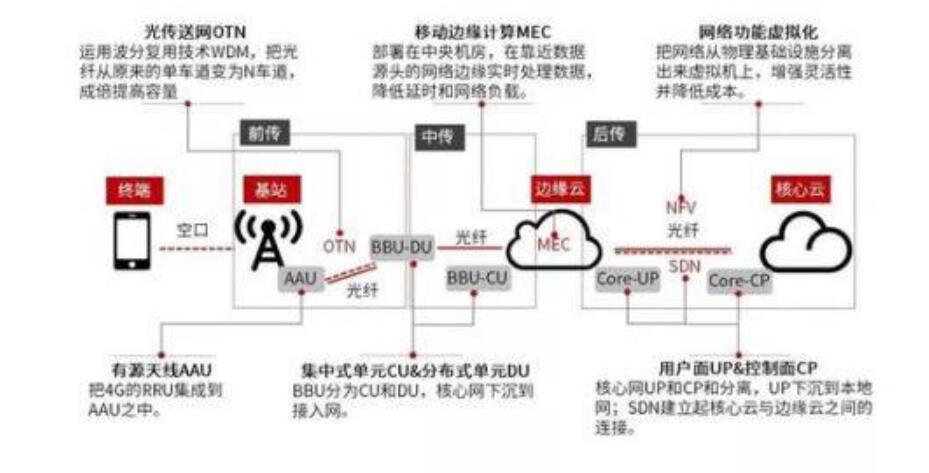 <em>5g</em><em>網絡</em><em>架構</em>圖