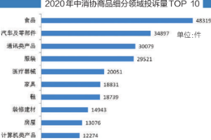 汽車消費(fèi)陷阱多，投訴量持續(xù)上升—2020年汽車投訴分析報(bào)告
