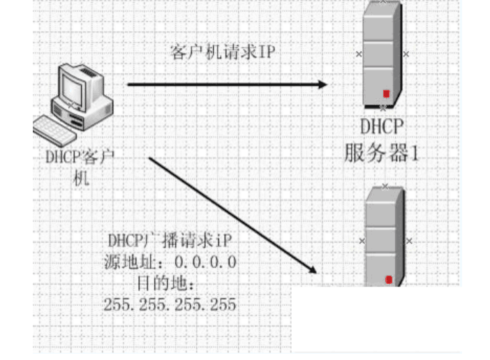 <em>DHCP</em>服務(wù)器—客戶(hù)機(jī)請(qǐng)求IP地址