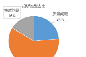 中國和德國品牌投訴量較高 9月投訴報告