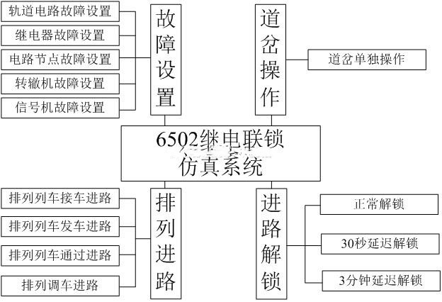 6502<em>繼</em><em>電</em><em>聯(lián)鎖</em>仿真系統(tǒng)