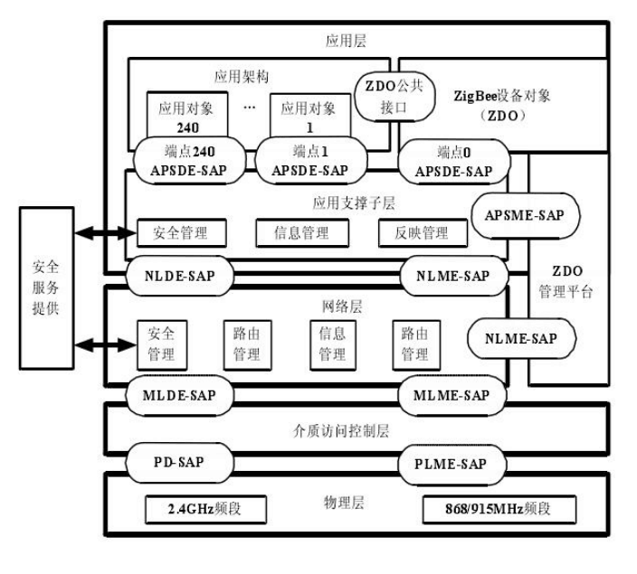 Zigbee<em>協(xié)議</em>棧<em>結(jié)構(gòu)圖</em>