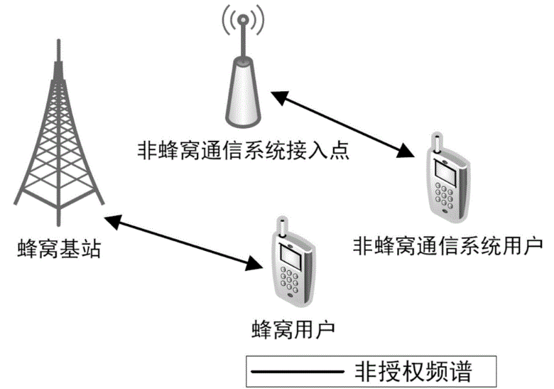 一種蜂窩移動通信系統(tǒng)接入非授權頻譜<em>的</em>方法與流程
