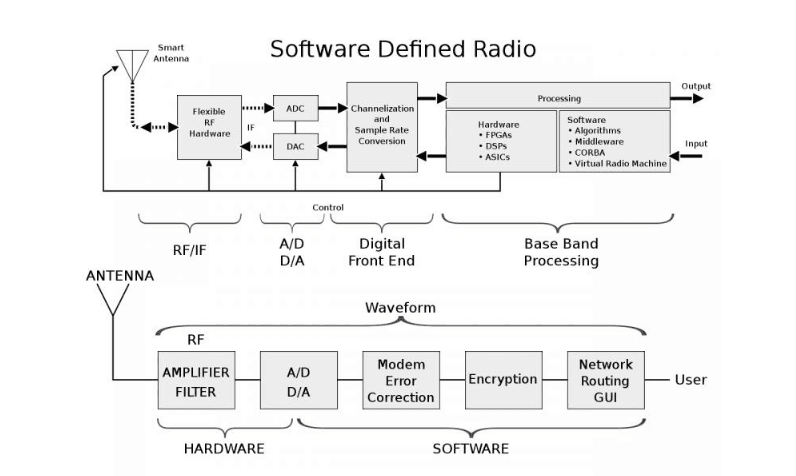 軟件定義無線電（SDR）<em>的</em>構成圖