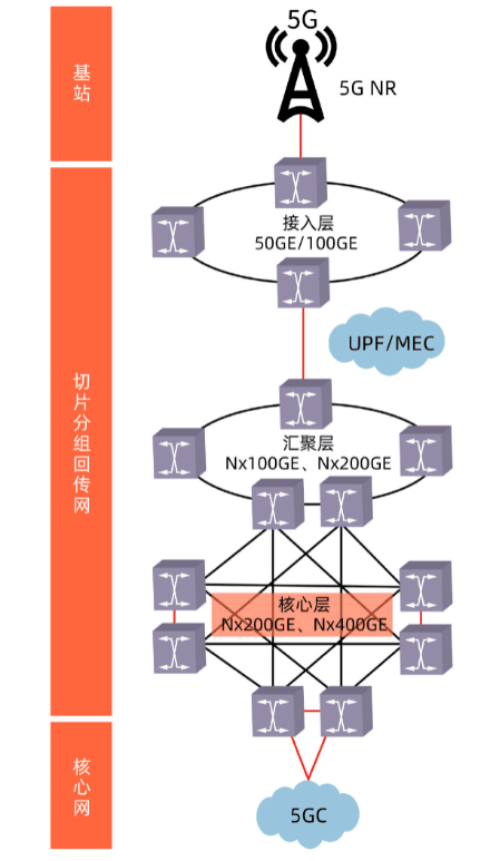 <em>5G</em>回傳網(wǎng)絡(luò)架構(gòu)技術(shù)