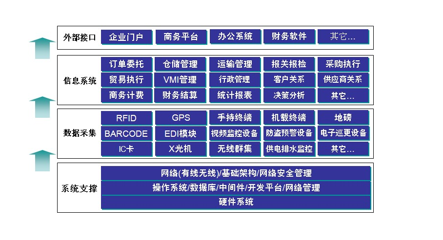 <em>供應(yīng)鏈</em><em>管理</em><em>系統(tǒng)</em><em>的</em>功能介紹