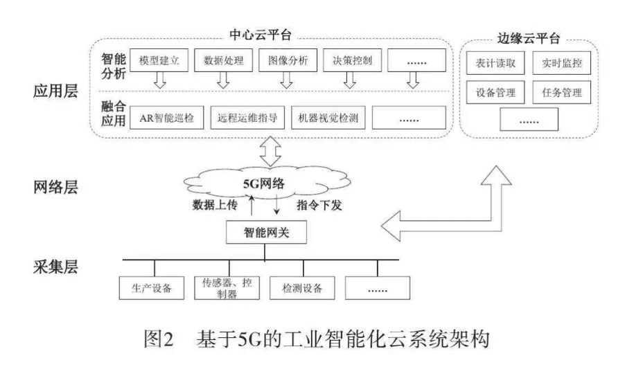 基于<em>5G</em>的工業(yè)智能化云系統(tǒng)