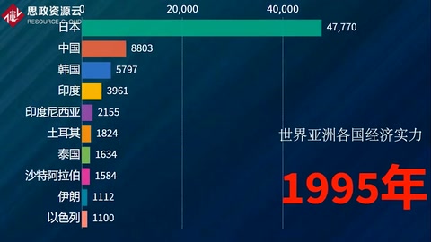 世界亞洲各國(guó)年度經(jīng)濟(jì)實(shí)力排行榜，中國(guó)<em>的</em>變化速度太快了