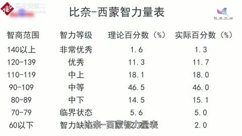 <em>比</em><em>奈</em>-西蒙<em>智力</em>量表——世界上第一個(gè)<em>智力</em>量表