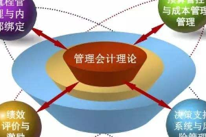 淺析新經(jīng)濟時代財務<em>管理</em>的轉(zhuǎn)型