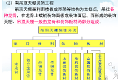 教學(xué)圖片：頂棚分類