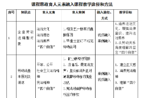 <em>人力</em><em>資源管理</em>專業：《勞動法理論與實務》課程思政育人元素集